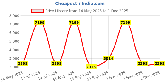 myntra.com Go Hooked Lotus Bowl Black & Green Lightweight Planter go hooked Price History Graph from 14 May 2025 to 30 Nov 2025