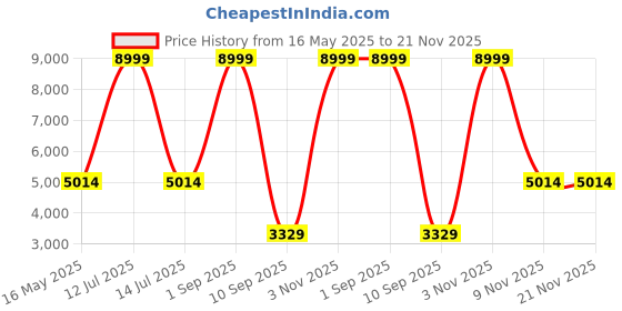 myntra.com Go Hooked Lotus Bowl White & Green Lightweight Planter go hooked Price History Graph from 16 May 2025 to 21 Nov 2025