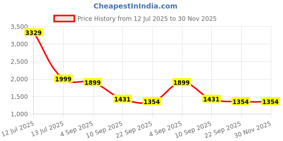 myntra.com Go Hooked Metal Indoor & Outdoor Planter Stand - Set Of 20 go hooked Price History Graph from 12 Jul 2025 to 30 Nov 2025