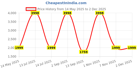 myntra.com Go Hooked Milano Brown & Green Lightweight Planter go hooked Price History Graph from 14 May 2025 to 1 Dec 2025