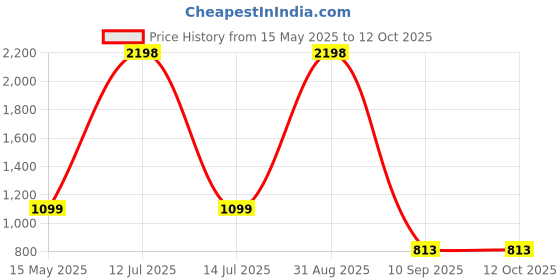 myntra.com Go Hooked Milano Brown & Green Lightweight Planter go hooked Price History Graph from 15 May 2025 to 12 Oct 2025