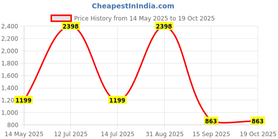 myntra.com Go Hooked Milano Pot White & Green Durable Planter go hooked Price History Graph from 14 May 2025 to 18 Oct 2025