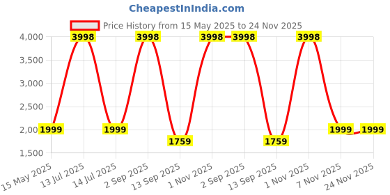 myntra.com Go Hooked Milano White & Green Durable Planter go hooked Price History Graph from 15 May 2025 to 23 Nov 2025