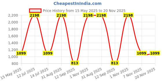myntra.com Go Hooked Milano White & Green Durable Planter go hooked Price History Graph from 15 May 2025 to 20 Nov 2025