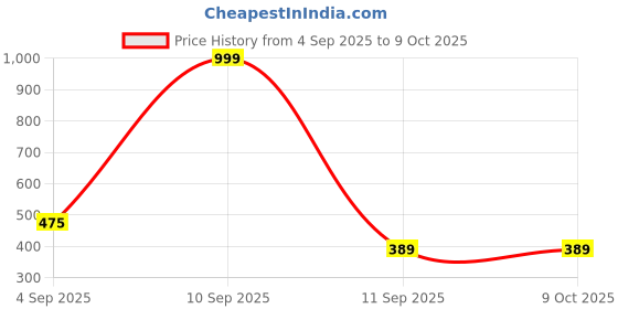 myntra.com Go Hooked Multicolor Set of 5 Diamond Hanging Plastic Flower Pots go hooked Price History Graph from 4 Sep 2025 to 8 Oct 2025
