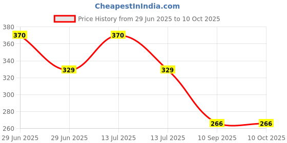 myntra.com go hooked Nursery Seedlings Pot Plant Container go hooked Price History Graph from 29 Jun 2025 to 10 Oct 2025