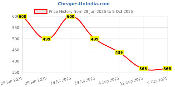 myntra.com go hooked Nursery Seedlings Pot Plant Container go hooked Price History Graph from 29 Jun 2025 to 8 Oct 2025