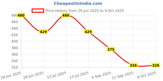 myntra.com go hooked Nursery Seedlings Pot Plant Container go hooked Price History Graph from 29 Jun 2025 to 8 Oct 2025