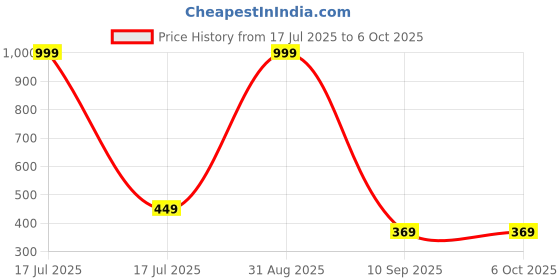 myntra.com Go Hooked Orange Regular Multi-Utility Organisers go hooked Price History Graph from 17 Jul 2025 to 6 Oct 2025