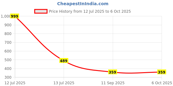 myntra.com go hooked Oslo Hanging Pots with Metal Hanging Chain go hooked Price History Graph from 12 Jul 2025 to 6 Oct 2025