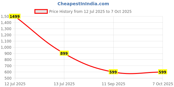 myntra.com go hooked Oslo Hanging Pots with Metal Hanging Chain go hooked Price History Graph from 12 Jul 2025 to 6 Oct 2025