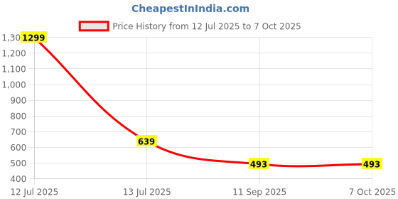 myntra.com go hooked Oslo Hanging Pots with Metal Hanging Chain go hooked Price History Graph from 12 Jul 2025 to 6 Oct 2025