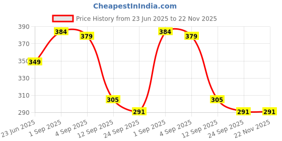 myntra.com go hooked Over door hanging Basket go hooked Price History Graph from 23 Jun 2025 to 22 Nov 2025