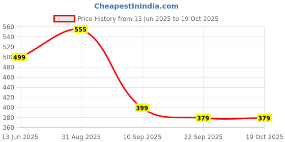 myntra.com go hooked Over door hanging Basket go hooked Price History Graph from 13 Jun 2025 to 18 Oct 2025