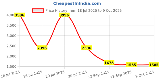 myntra.com Go Hooked Pack of 4 Twist Storage Basket with Handle go hooked Price History Graph from 18 Jul 2025 to 8 Oct 2025