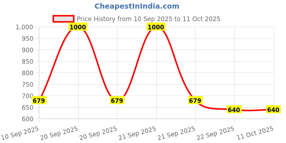 myntra.com Go Hooked Pack Of 5 Gardening Tools Kit go hooked Price History Graph from 10 Sep 2025 to 10 Oct 2025