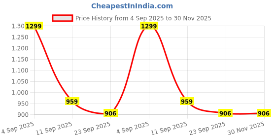 myntra.com Go Hooked Pack of 5 Metal Dotted Planters for Garden Balcony Hanging Flower Pot go hooked Price History Graph from 4 Sep 2025 to 30 Nov 2025