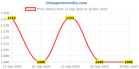 myntra.com Go Hooked Pack of 9 Gardening Tool Kit go hooked Price History Graph from 11 Sep 2025 to 20 Nov 2025