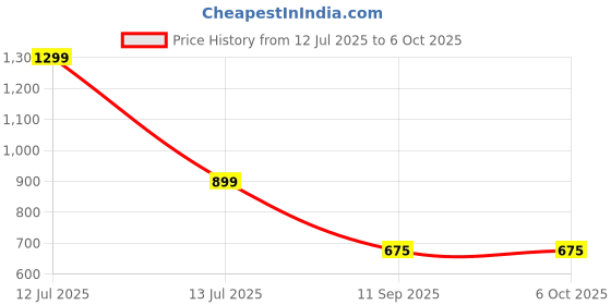 myntra.com go hooked Planter Drip Trays for Pot go hooked Price History Graph from 12 Jul 2025 to 6 Oct 2025