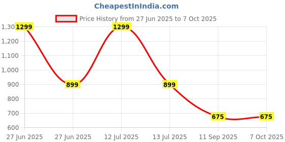 myntra.com go hooked Planter Drip Trays for Pot go hooked Price History Graph from 27 Jun 2025 to 7 Oct 2025