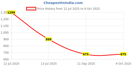myntra.com go hooked Planter Drip Trays for Pot go hooked Price History Graph from 12 Jul 2025 to 9 Oct 2025