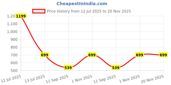 myntra.com Go Hooked Planter Drip Trays for Pot go hooked Price History Graph from 12 Jul 2025 to 20 Nov 2025