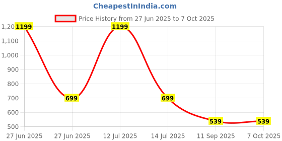 myntra.com go hooked Planter Drip Trays for Pot go hooked Price History Graph from 27 Jun 2025 to 6 Oct 2025