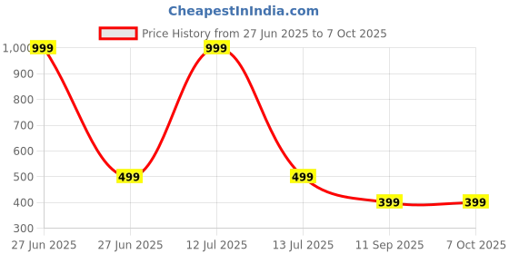 myntra.com go hooked Planter Drip Trays for Pot go hooked Price History Graph from 27 Jun 2025 to 6 Oct 2025