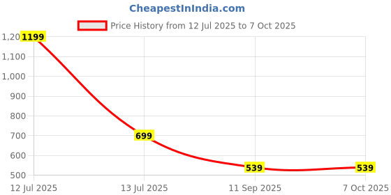 myntra.com go hooked Planter Drip Trays for Pot go hooked Price History Graph from 12 Jul 2025 to 7 Oct 2025