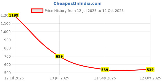 myntra.com go hooked Planter Drip Trays for Pot go hooked Price History Graph from 12 Jul 2025 to 12 Oct 2025