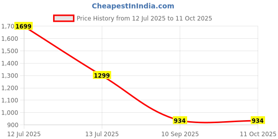 myntra.com Go Hooked Planter Drip Trays for Pot go hooked Price History Graph from 12 Jul 2025 to 10 Oct 2025