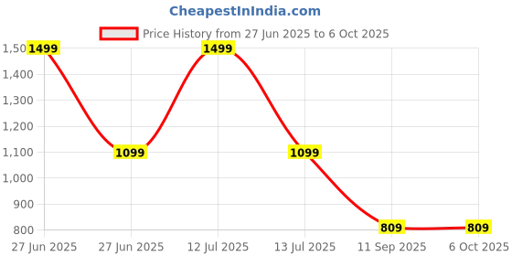 myntra.com go hooked Planter Drip Trays for Pot go hooked Price History Graph from 27 Jun 2025 to 6 Oct 2025