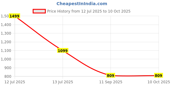 myntra.com go hooked Planter Drip Trays for Pot go hooked Price History Graph from 12 Jul 2025 to 9 Oct 2025