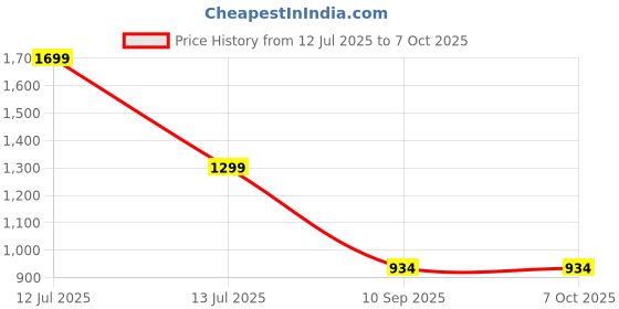 myntra.com go hooked Planter Drip Trays for Pot go hooked Price History Graph from 12 Jul 2025 to 7 Oct 2025