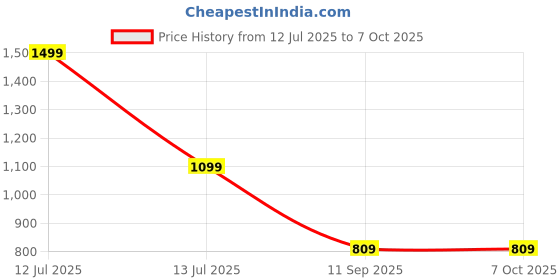 myntra.com go hooked Planter Drip Trays for Pot go hooked Price History Graph from 12 Jul 2025 to 7 Oct 2025