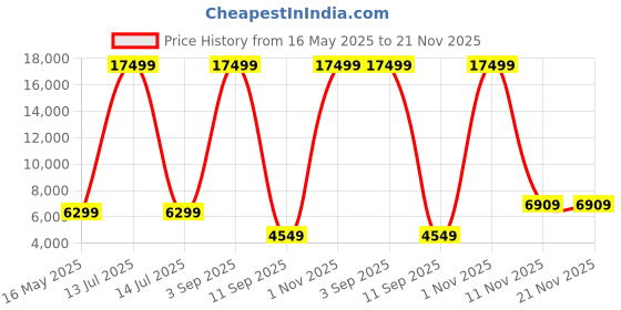 myntra.com Go Hooked Pluto Black & Green Lightweight Planter go hooked Price History Graph from 16 May 2025 to 20 Nov 2025