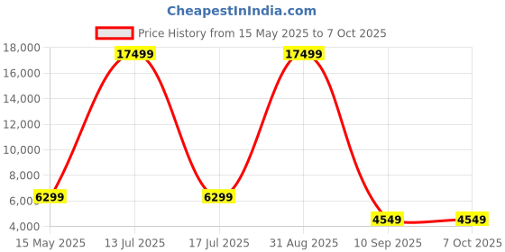 myntra.com Go Hooked Pluto Black & Green Lightweight Pluto Shaped Planter go hooked Price History Graph from 15 May 2025 to 7 Oct 2025