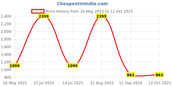 myntra.com Go Hooked Pluto Brown & Green Durable Planter go hooked Price History Graph from 16 May 2025 to 11 Oct 2025