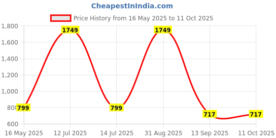 myntra.com Go Hooked Pluto White & Green Durable Planter go hooked Price History Graph from 16 May 2025 to 10 Oct 2025