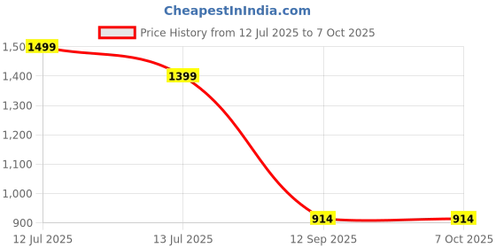myntra.com go hooked Railing Planter Hanging Pots for Plant go hooked Price History Graph from 12 Jul 2025 to 7 Oct 2025