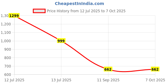 myntra.com go hooked Railing Planter Hanging Pots for Plant go hooked Price History Graph from 12 Jul 2025 to 6 Oct 2025