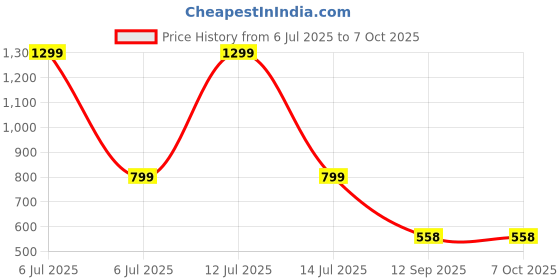 myntra.com go hooked Railing Planter Hanging Pots for Plant go hooked Price History Graph from 6 Jul 2025 to 7 Oct 2025