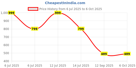 myntra.com go hooked Railing Planter Hanging Pots for Plant go hooked Price History Graph from 6 Jul 2025 to 6 Oct 2025