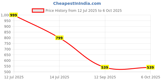 myntra.com go hooked Railing Planter Hanging Pots for Plant go hooked Price History Graph from 12 Jul 2025 to 5 Oct 2025