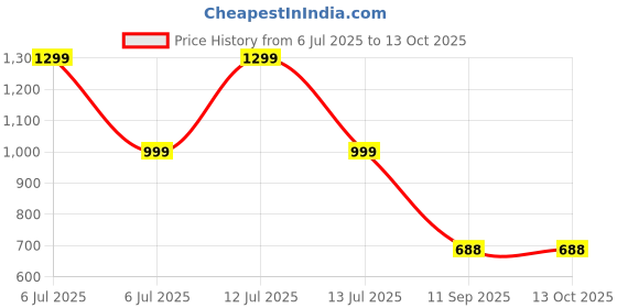 myntra.com go hooked Railing Planter Hanging Pots for Plant go hooked Price History Graph from 6 Jul 2025 to 13 Oct 2025