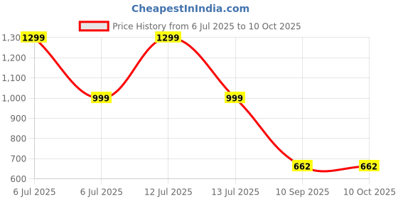 myntra.com go hooked Railing Planter Hanging Pots for Plant go hooked Price History Graph from 6 Jul 2025 to 10 Oct 2025