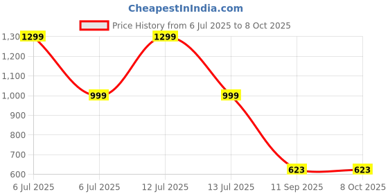 myntra.com go hooked Railing Planter Hanging Pots for Plant go hooked Price History Graph from 6 Jul 2025 to 8 Oct 2025