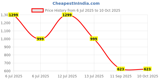 myntra.com go hooked Railing Planter Hanging Pots for Plant go hooked Price History Graph from 6 Jul 2025 to 9 Oct 2025