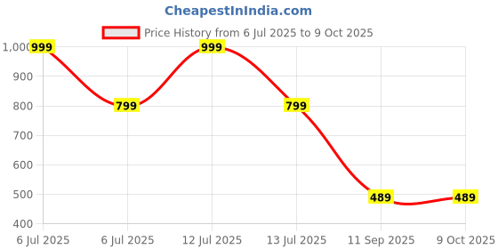 myntra.com go hooked Railing Planter Hanging Pots for Plant go hooked Price History Graph from 6 Jul 2025 to 8 Oct 2025