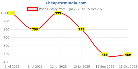 myntra.com go hooked Railing Planter Hanging Pots for Plant go hooked Price History Graph from 6 Jul 2025 to 15 Oct 2025